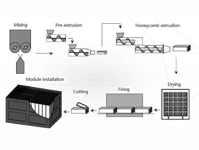 蜂窝陶瓷过滤器（HCF-M）