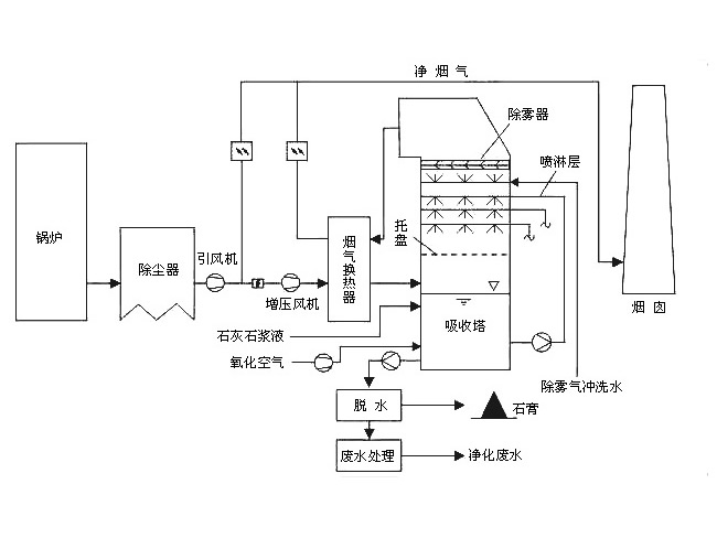 石灰石-石膏法脱硫工艺