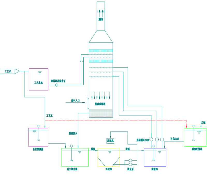 双碱法脱硫工艺